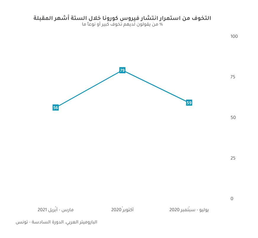 نبض تونس: أهم الاستنتاجات من استطلاع الدورة السادسة 2020-2021