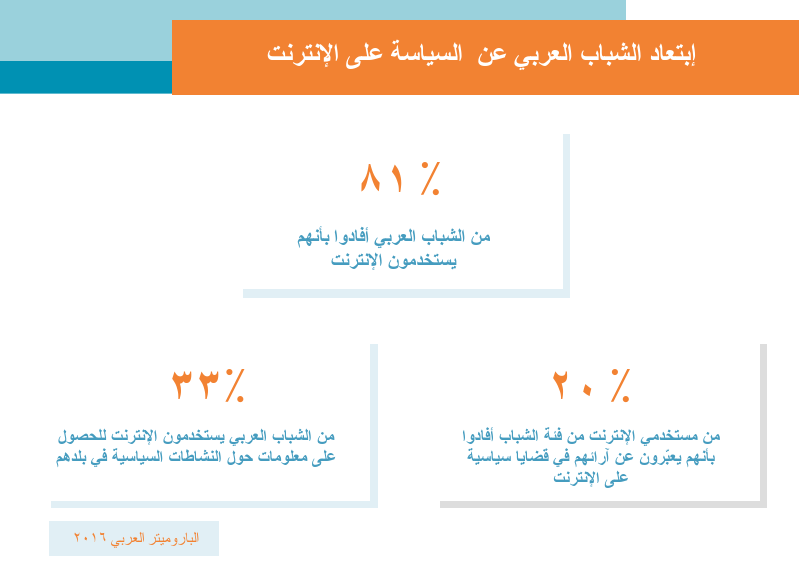 الشباب العربي يبتعد عن السياسة